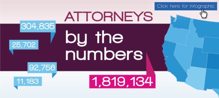 Getting Legal Nurse Consultant Jobs Just Got Easier with 131,304 More Attorneys in the U.S.